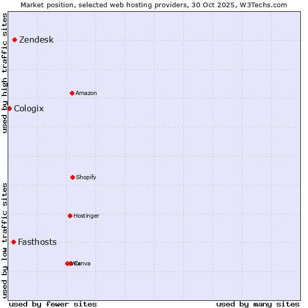 Market position of Zendesk vs. Fasthosts vs. Cologix