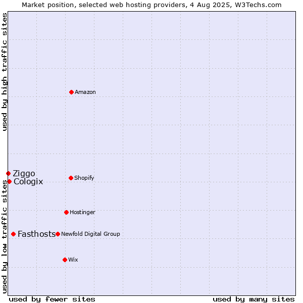 Market position of Fasthosts vs. Cologix vs. Ziggo