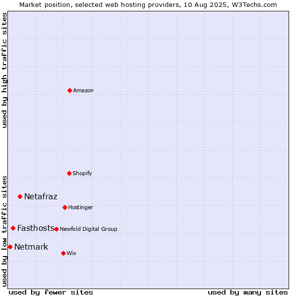 Market position of Netafraz vs. Fasthosts vs. Netmark