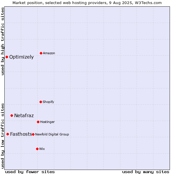 Market position of Netafraz vs. Fasthosts vs. Optimizely