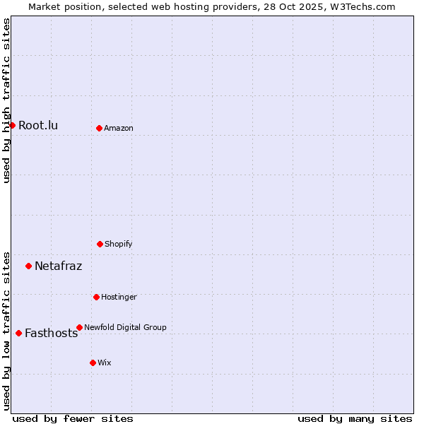 Market position of Netafraz vs. Fasthosts vs. Root.lu