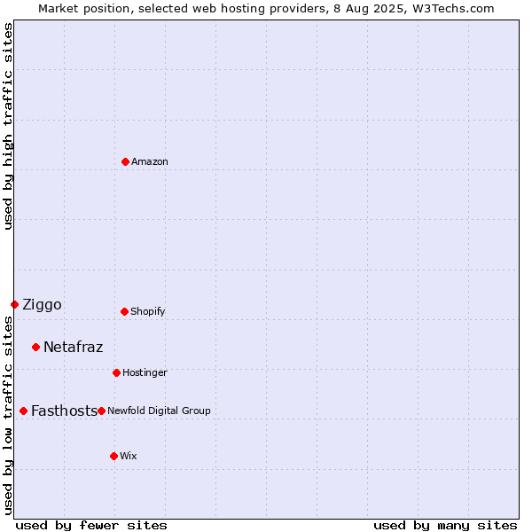 Market position of Netafraz vs. Fasthosts vs. Ziggo