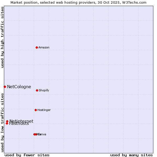 Market position of Netinternet vs. Fasthosts vs. NetCologne