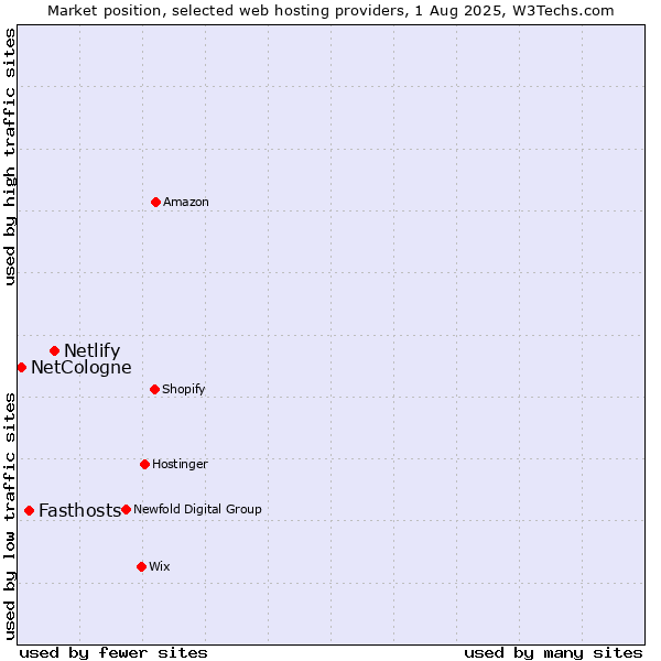 Market position of Netlify vs. Fasthosts vs. NetCologne