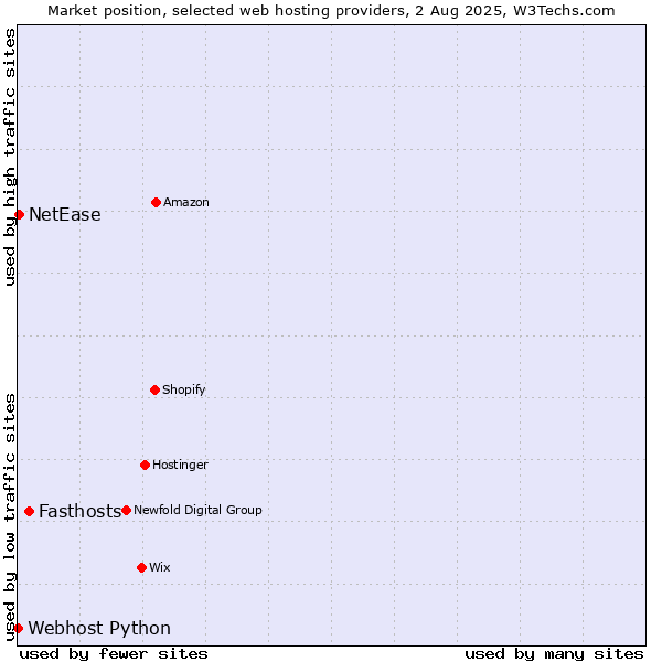 Market position of Fasthosts vs. NetEase vs. Webhost Python