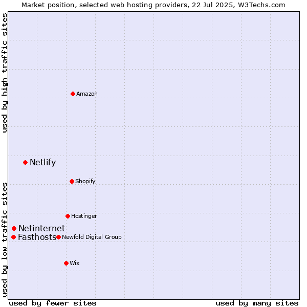 Market position of Netlify vs. Netinternet vs. Fasthosts