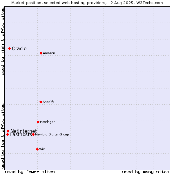 Market position of Oracle vs. Netinternet vs. Fasthosts