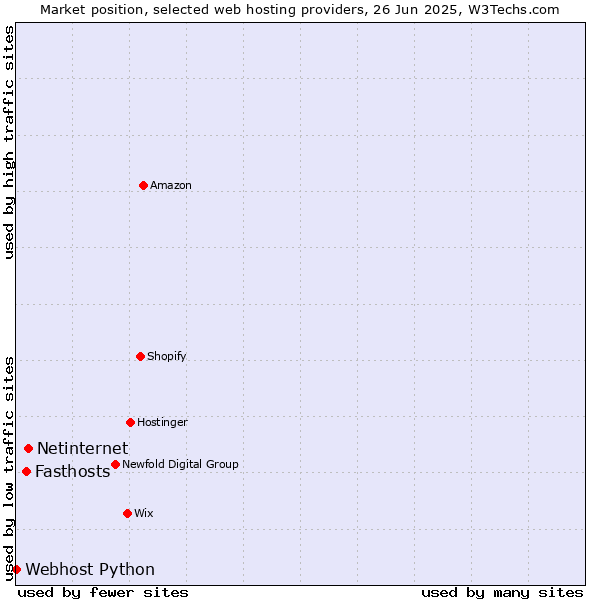 Market position of Netinternet vs. Fasthosts vs. Webhost Python