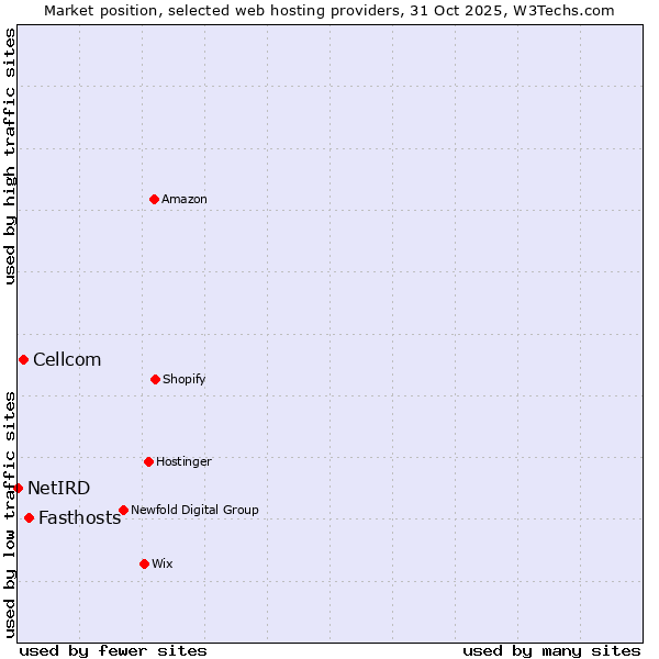 Market position of Fasthosts vs. Cellcom vs. NetIRD