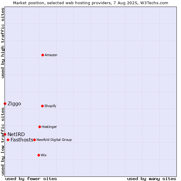 Market position of Fasthosts vs. Ziggo vs. NetIRD