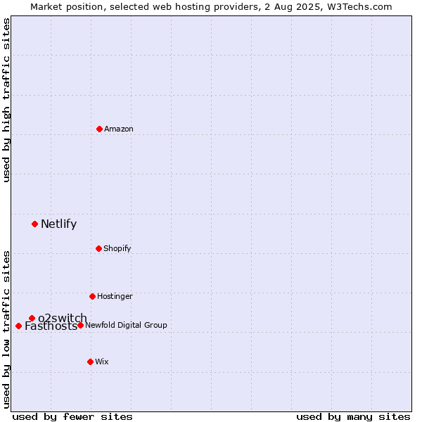 Market position of Netlify vs. o2switch vs. Fasthosts