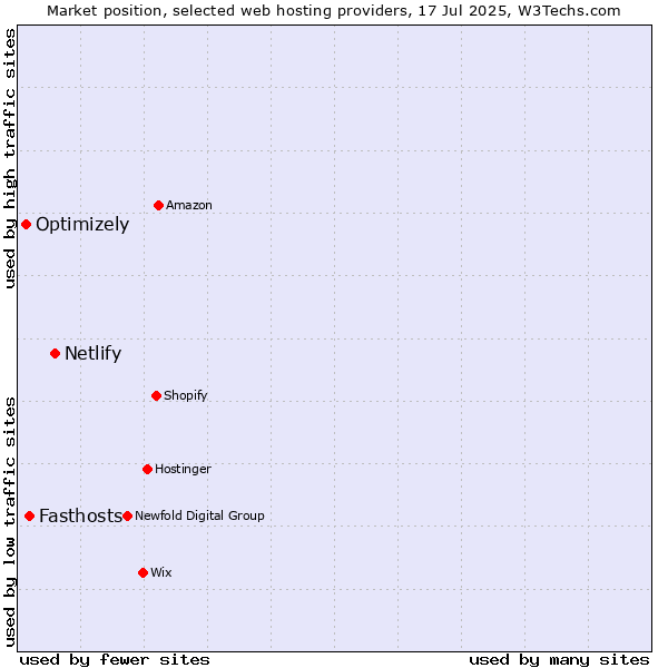 Market position of Netlify vs. Fasthosts vs. Optimizely