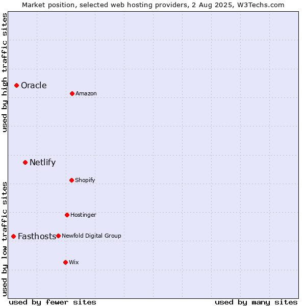 Market position of Netlify vs. Oracle vs. Fasthosts