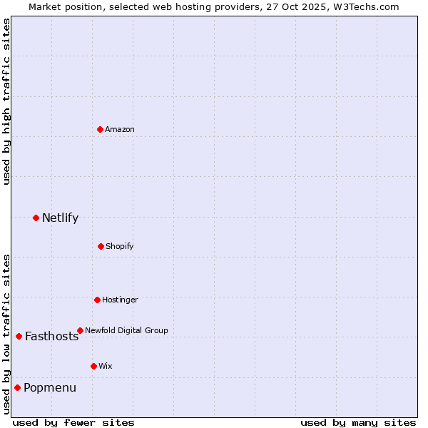 Market position of Netlify vs. Fasthosts vs. Popmenu
