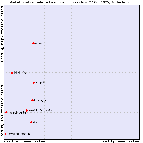 Market position of Netlify vs. Fasthosts vs. Restaumatic