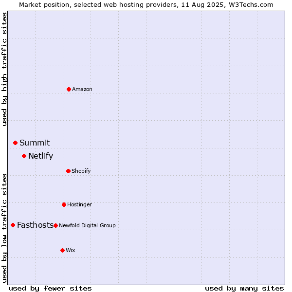 Market position of Netlify vs. Summit vs. Fasthosts