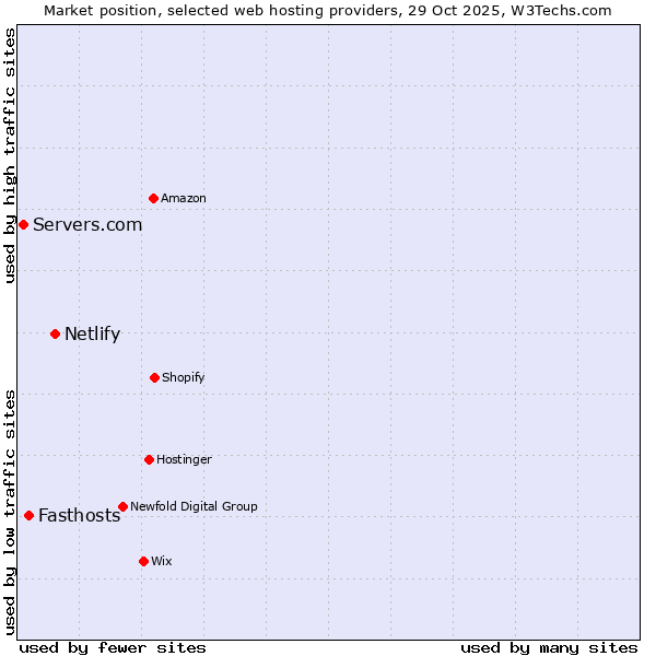Market position of Netlify vs. Fasthosts vs. Servers.com