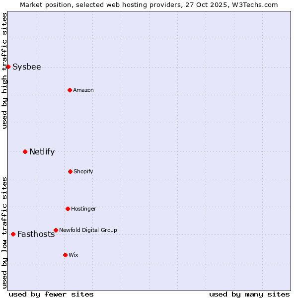 Market position of Netlify vs. Fasthosts vs. Sysbee