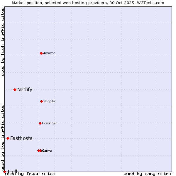 Market position of Netlify vs. Fasthosts vs. Tcell