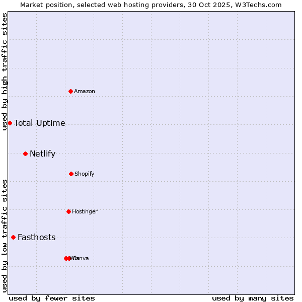 Market position of Netlify vs. Fasthosts vs. Total Uptime