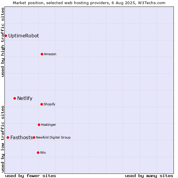 Market position of Netlify vs. Fasthosts vs. UptimeRobot