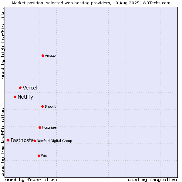 Market position of Vercel vs. Netlify vs. Fasthosts