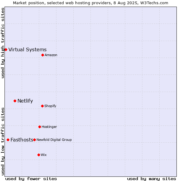 Market position of Netlify vs. Fasthosts vs. Virtual Systems