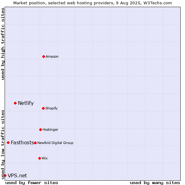 Market position of Netlify vs. Fasthosts vs. VPS.net