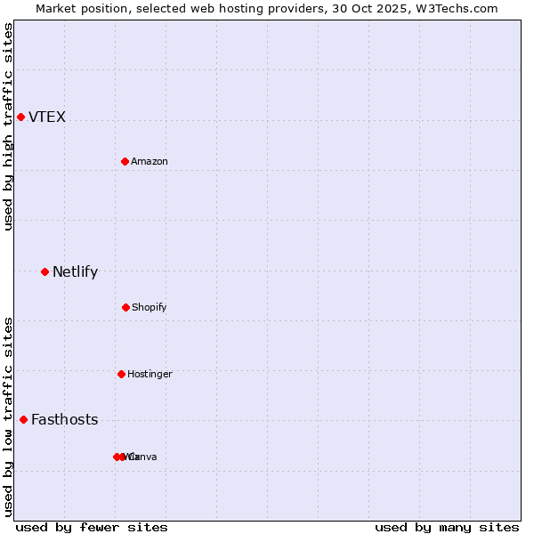 Market position of Netlify vs. Fasthosts vs. VTEX
