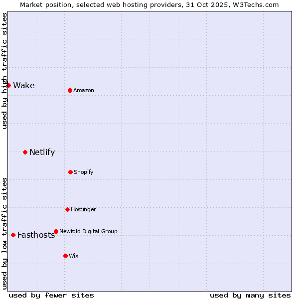 Market position of Netlify vs. Fasthosts vs. Wake