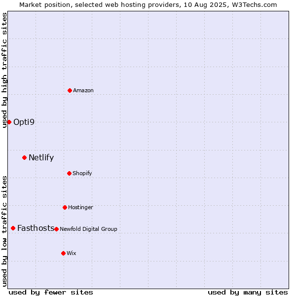 Market position of Netlify vs. Fasthosts vs. Opti9