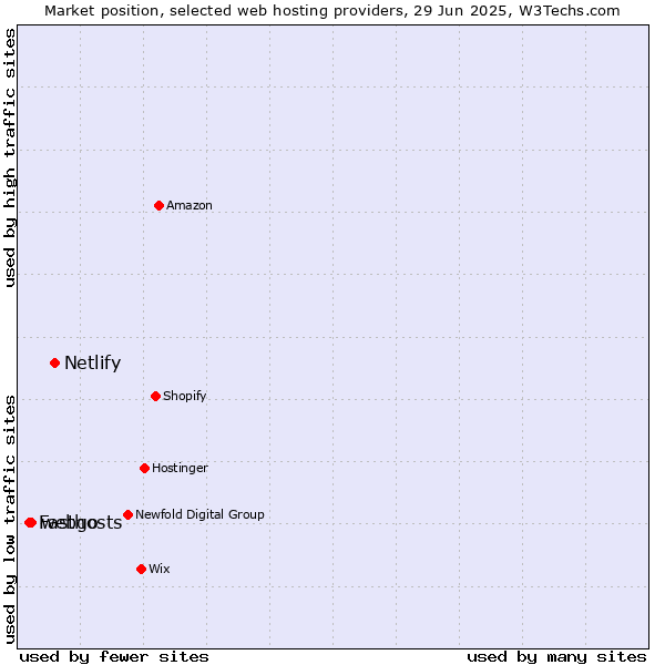 Market position of Netlify vs. webgo vs. Fasthosts