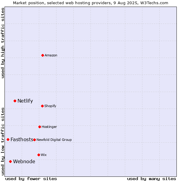 Market position of Netlify vs. Webnode vs. Fasthosts