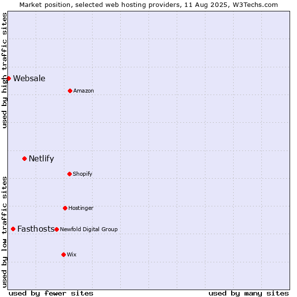 Market position of Netlify vs. Fasthosts vs. Websale