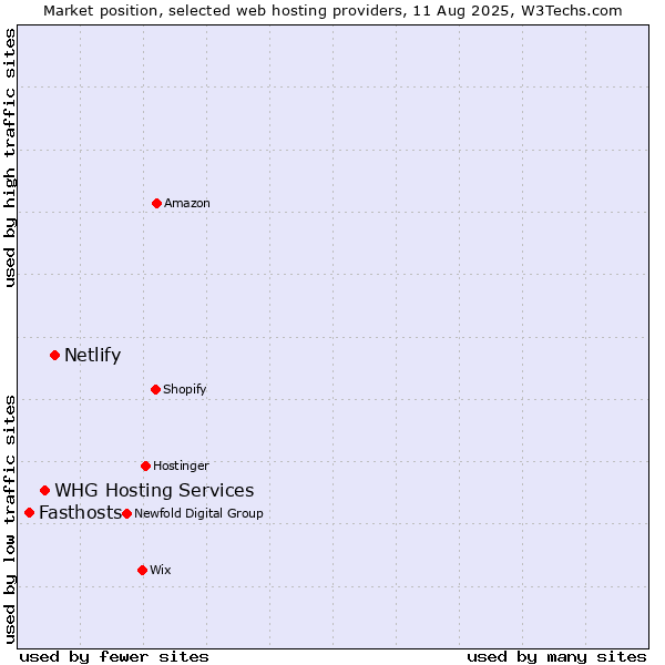 Market position of Netlify vs. WHG Hosting Services vs. Fasthosts