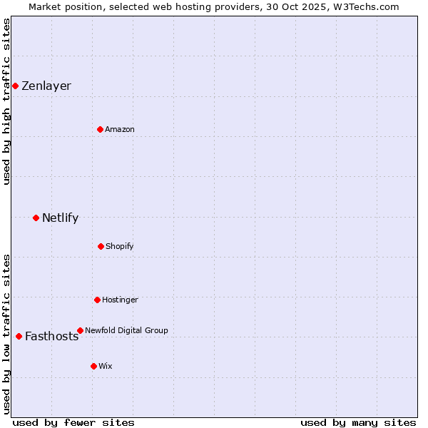 Market position of Netlify vs. Fasthosts vs. Zenlayer