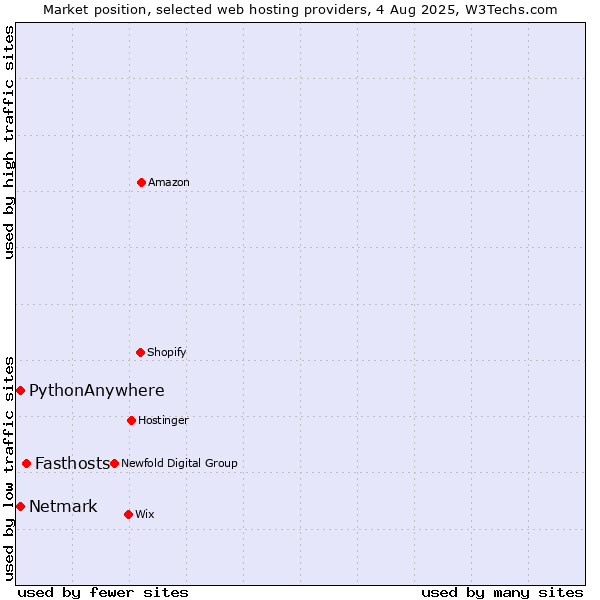 Market position of Fasthosts vs. Netmark vs. PythonAnywhere