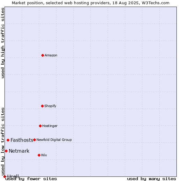 Market position of Fasthosts vs. Netmark vs. Ucell