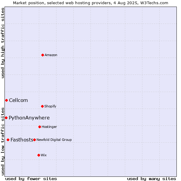 Market position of Fasthosts vs. Cellcom vs. PythonAnywhere