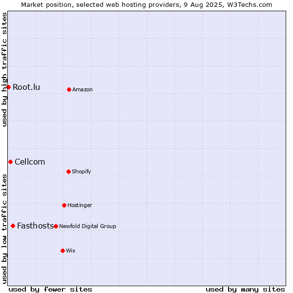Market position of Fasthosts vs. Cellcom vs. Root.lu
