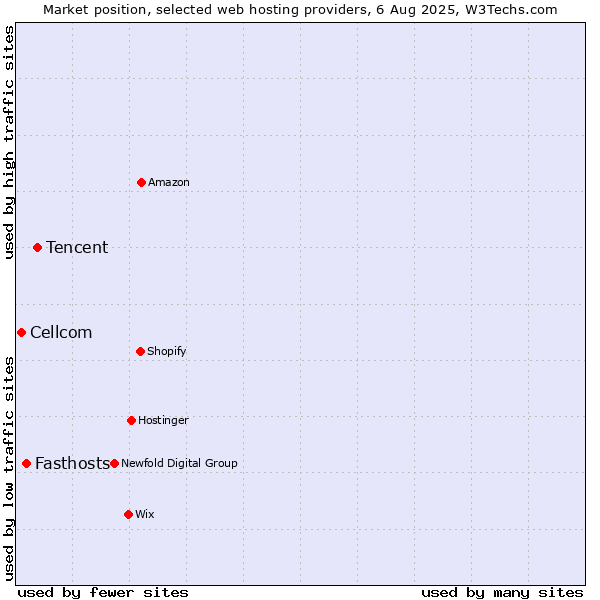 Market position of Tencent vs. Fasthosts vs. Cellcom