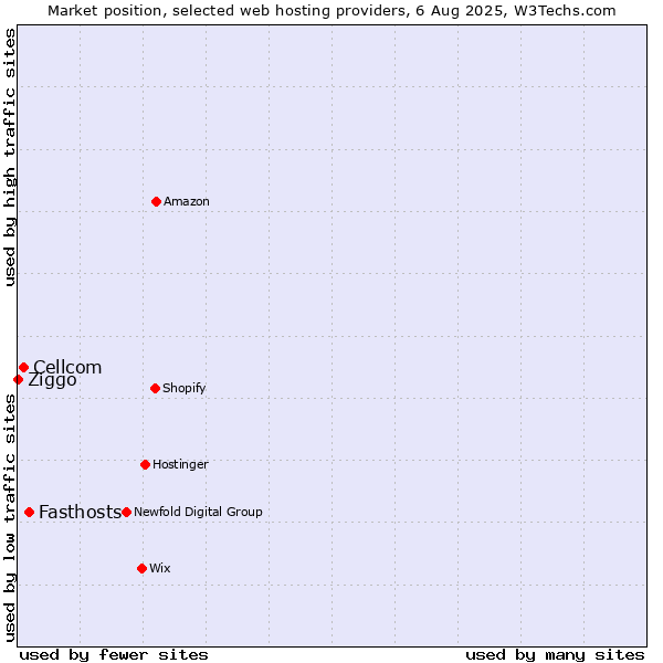 Market position of Fasthosts vs. Cellcom vs. Ziggo