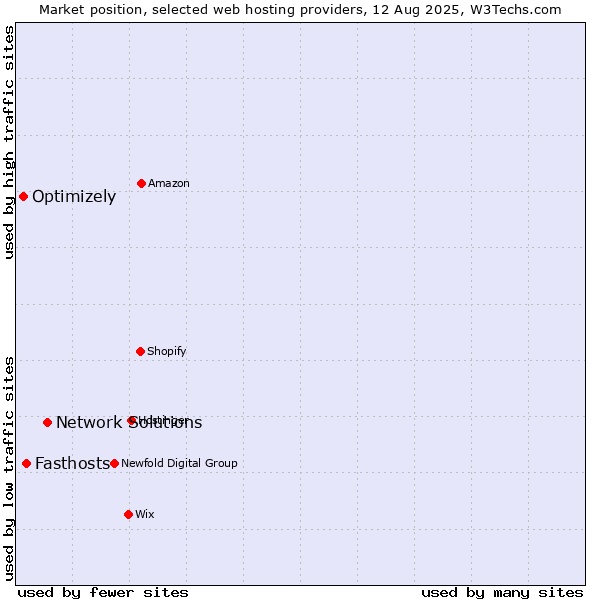 Market position of Network Solutions vs. Fasthosts vs. Optimizely