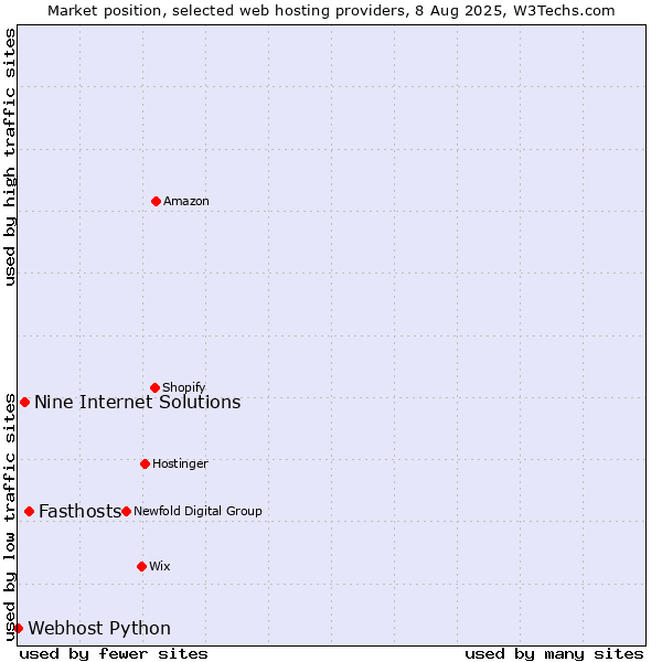 Market position of Fasthosts vs. Nine Internet Solutions vs. Webhost Python