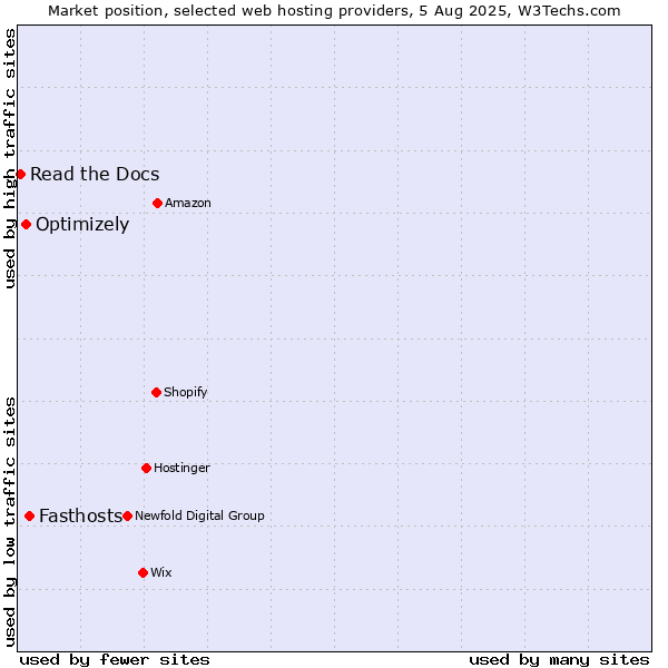 Market position of Fasthosts vs. Optimizely vs. Read the Docs