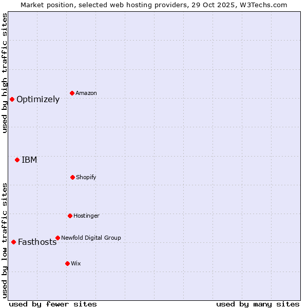 Market position of IBM vs. Fasthosts vs. Optimizely