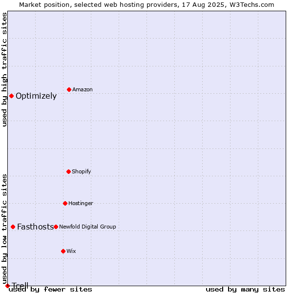 Market position of Fasthosts vs. Optimizely vs. Tcell