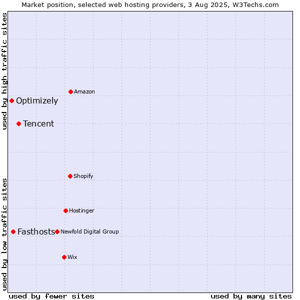 Market position of Tencent vs. Fasthosts vs. Optimizely