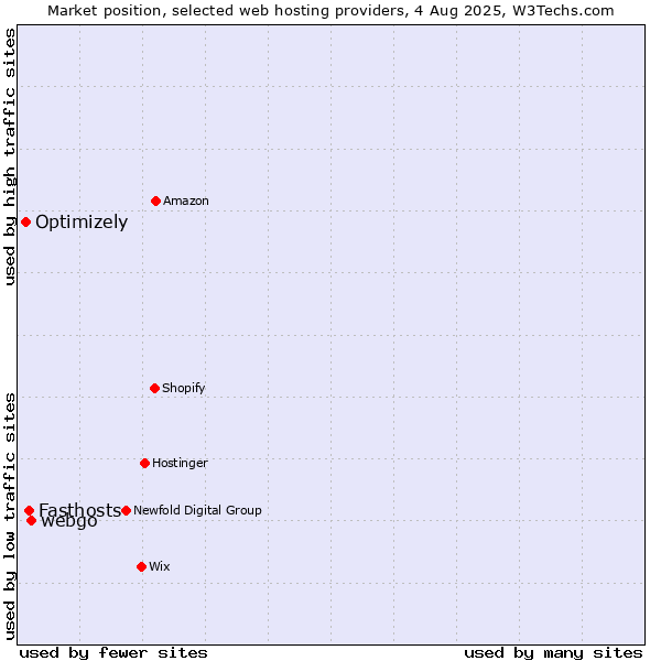 Market position of webgo vs. Fasthosts vs. Optimizely