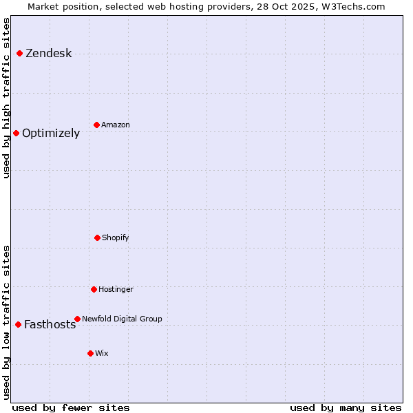 Market position of Zendesk vs. Fasthosts vs. Optimizely